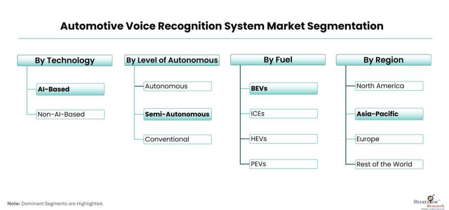 Automotive-Voice-Recognition-System-Market-Segmentation